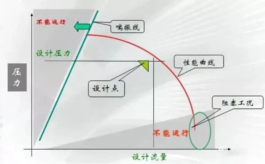 Do you know all 8 performance curves of centrifugal compressors? Do you know all 8 performance curves of centrifugal compressors?