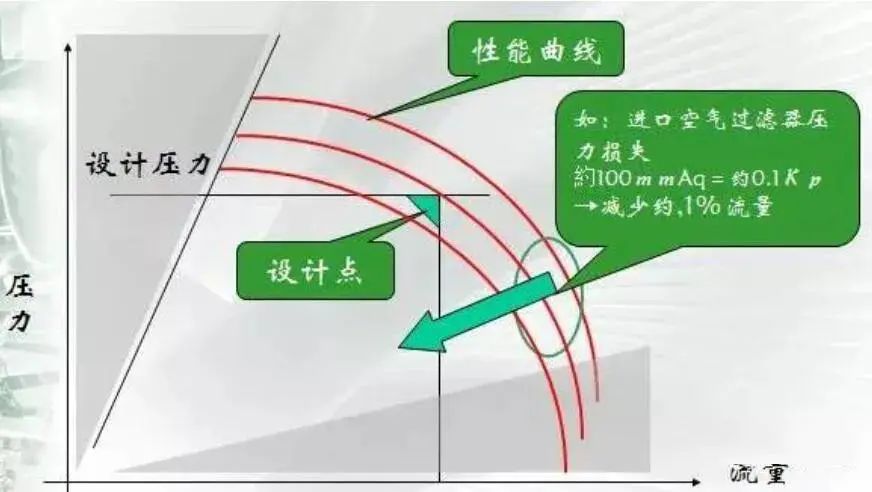 Do you know all 8 performance curves of centrifugal compressors?