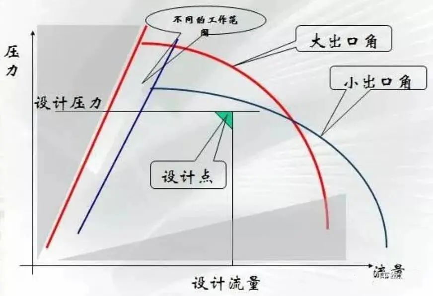 Do you know all 8 performance curves of centrifugal compressors?